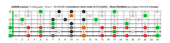 AGEDB octaves A pentatonic minor scale - 4Dm2:7Bm5Bm2 box shape (131313 sweep)